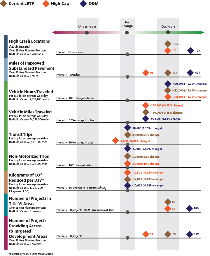 chart depicting numbers resulting from using different scenarios